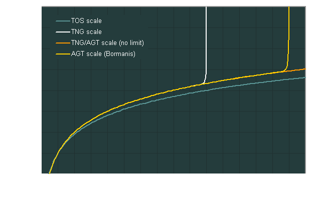 Star Trek Impulse Speed Chart